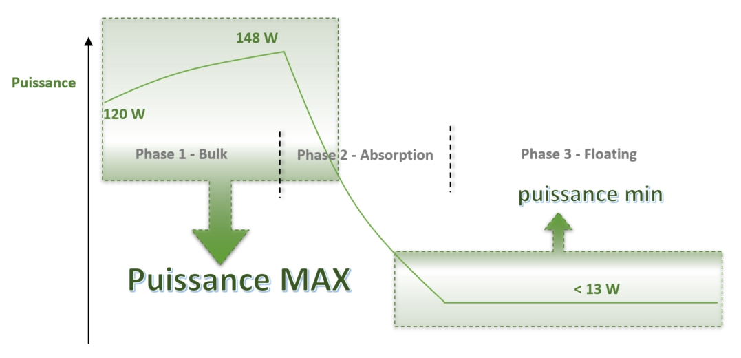 Cycle de charge de batterie en trois phases